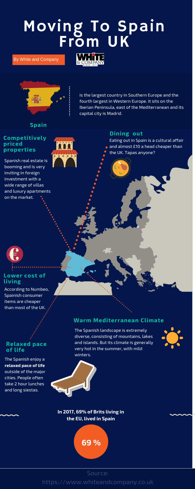 Moving To Spain From UK 19 Things To Know In 2022