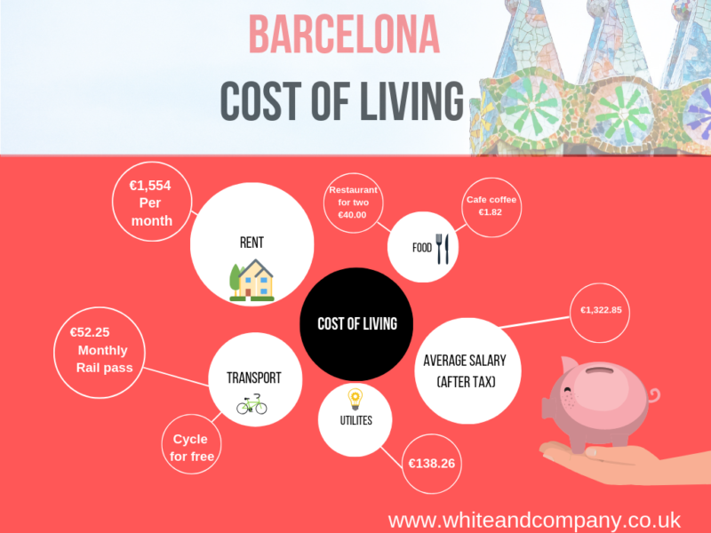 Barcelona infographic on cost of living
