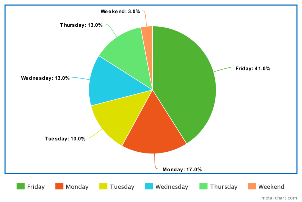 Most Popular Day Of The Week To Move House