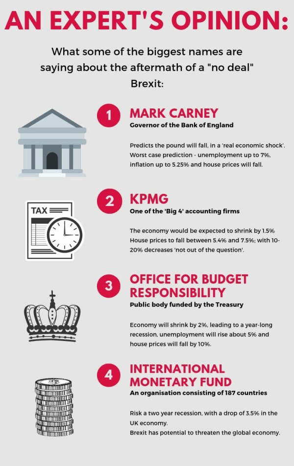 Infographic of Expert's opinion on house prices afterBrexit