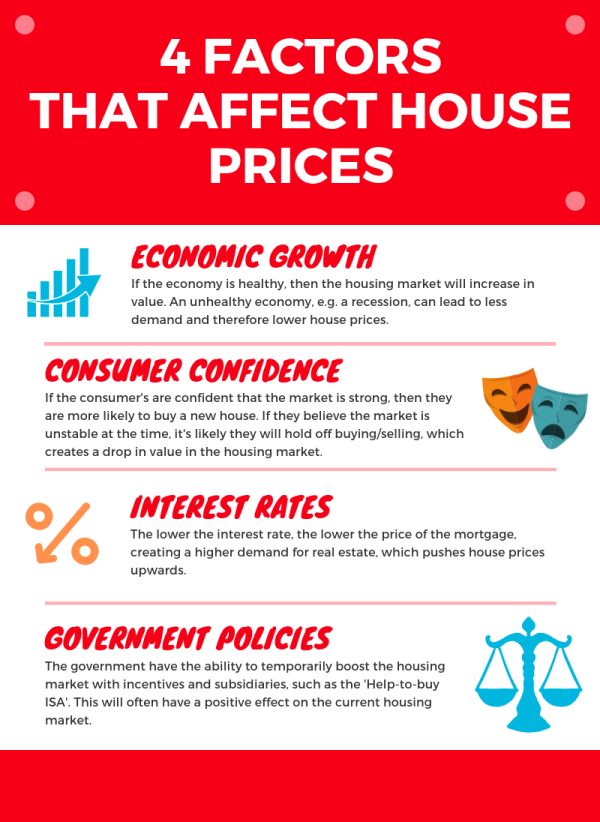 Factors Affecting House Price