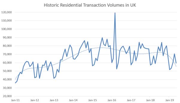 Historic Residential Transaction Volumes since 2011