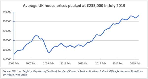 UK house prices after Brexit Referendum