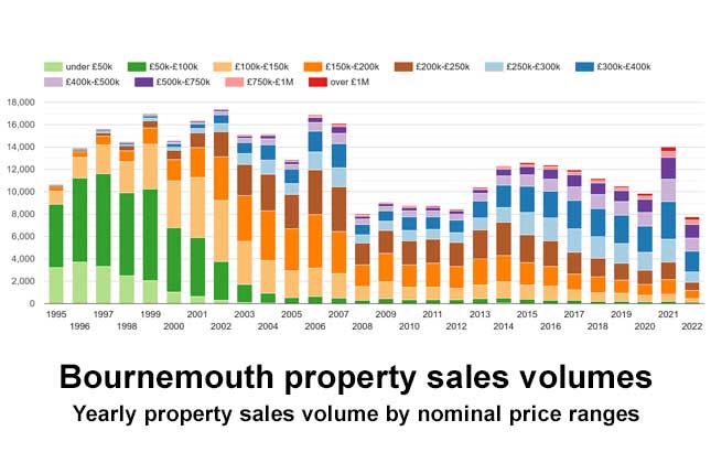 Bournemouth Property Sales Volumes Chart